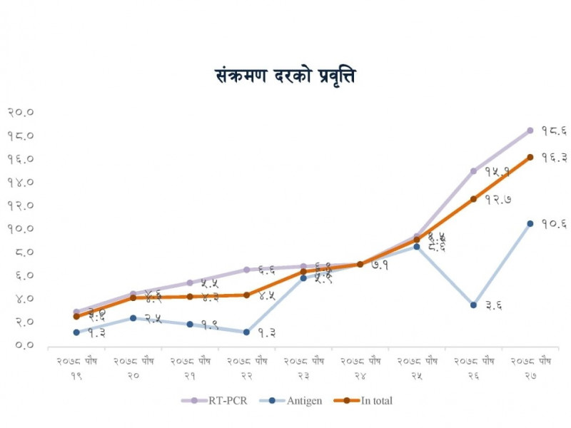 कोरोनाको संक्रमण दर १८ प्रतिशत पुग्यो